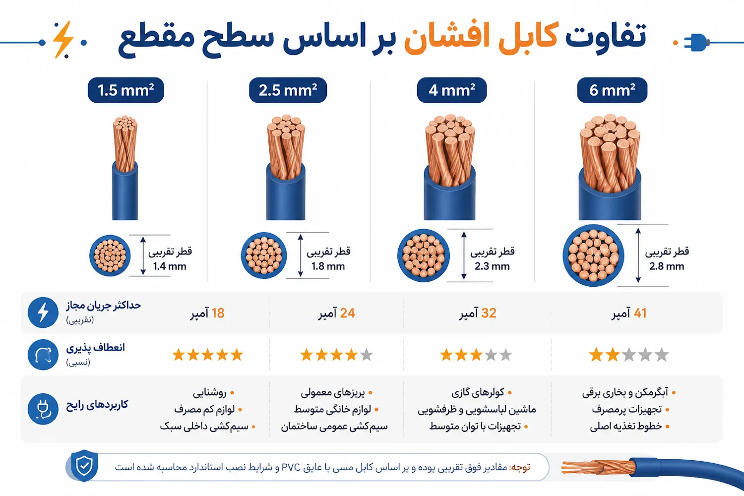 کابل افشان بر اساس سطح مقطع چه تفاوتی دارد؟